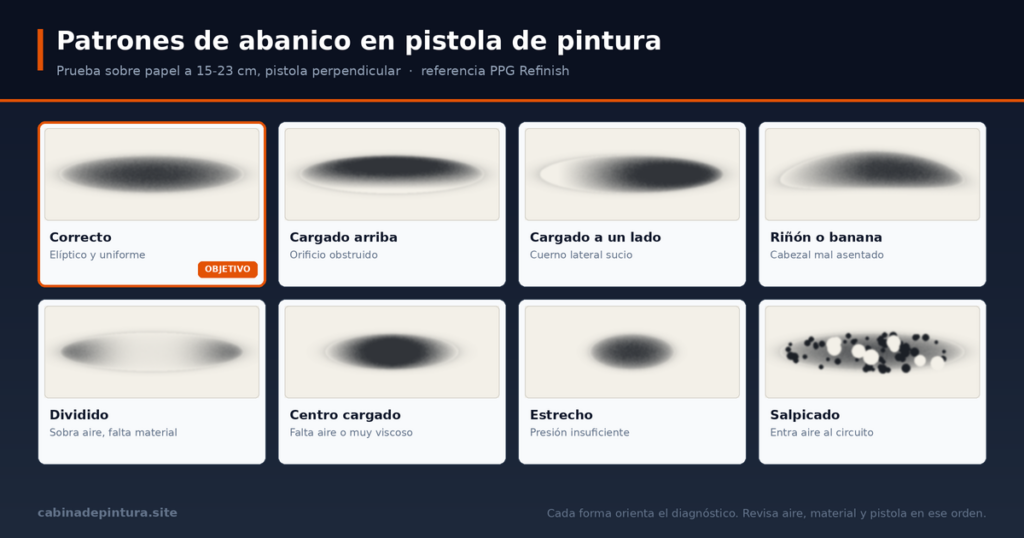 Ocho patrones de abanico de pistola de pintura sobre papel de prueba: correcto elíptico, cargado arriba, cargado a un lado, riñón, dividido, centro cargado, estrecho y salpicado, con su causa probable.