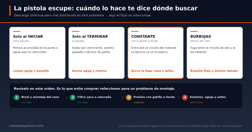 Guía de diagnóstico para pistola de pintura que escupe: cuatro momentos —al iniciar, al terminar, constante con el gatillo a fondo y burbujas en el vaso— con su causa y el orden de revisión por costo, de nivel y montaje del vaso hasta asientos y sellos.