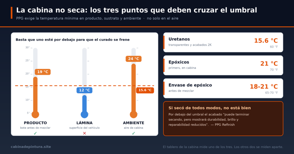 Tres termómetros comparados contra el umbral de 15.6 °C de PPG: producto a 19 °C y aire de cabina a 24 °C correctos, lámina del vehículo a 12 °C por debajo del umbral, junto a los umbrales de uretanos, epóxicos y envase.