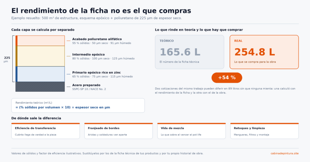 Esquema epóxico más poliuretano de 225 micras y comparación entre rendimiento teórico y real