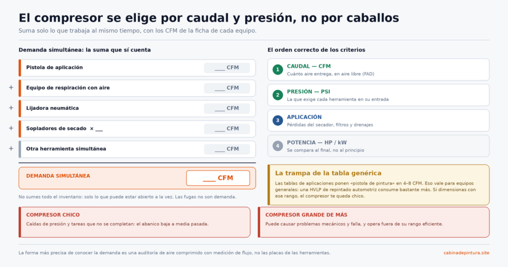 Hoja de cálculo de demanda simultánea de aire comprimido para un taller de pintura, con el orden correcto de criterios de selección: caudal, presión, aplicación y por último potencia