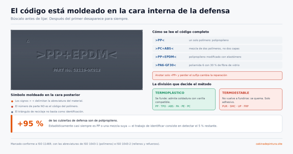 Código PP+EPDM moldeado en relieve en la cara interna de una defensa de plástico, junto a la guía para leer códigos completos y la diferencia entre plásticos termoplásticos y termoestables