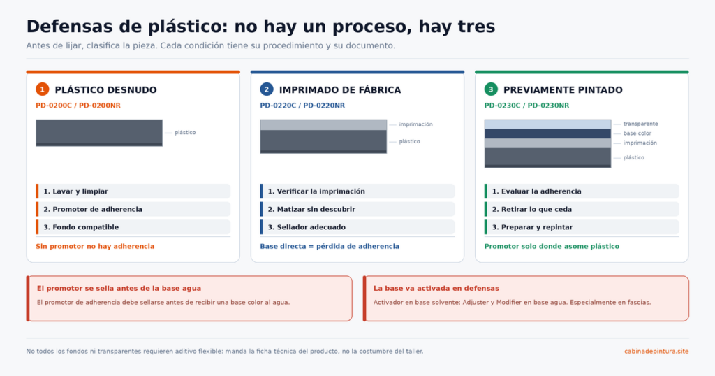 Comparación de los tres procesos para pintar defensas de plástico según la condición de la pieza: plástico desnudo, imprimado de fábrica y previamente pintado, con el corte de capas y los pasos de cada uno