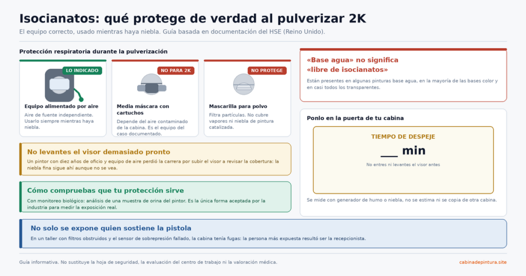 alternativo Comparación de tres tipos de protección respiratoria para pulverizar pintura 2K con isocianatos: equipo alimentado por aire como el indicado, media máscara con cartuchos y mascarilla para polvo como insuficientes, con la regla del visor y el letrero de tiempo de despeje