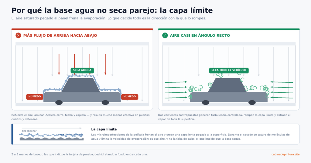 Comparación de dos formas de secar base agua: aire acelerado de arriba hacia abajo que deja húmedos los costados del vehículo, frente a aire introducido en ángulo recto que rompe la capa límite y seca toda la superficie