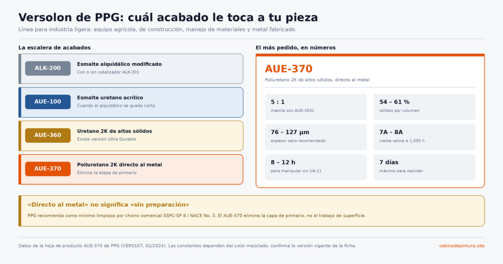 Comparación de los acabados Versolon de PPG ALK-200, AUE-100, AUE-360 y AUE-370 con especificaciones del DTM